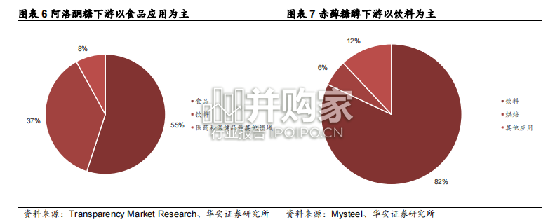 甜味剂行业报告:新型代糖(41页)-第1张图片 甜味剂行业报告:新型代糖(41页)-第1张图片