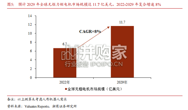 无框力矩电机行业报告(20页)-第1张图片 无框力矩电机行业报告(20页)-第1张图片