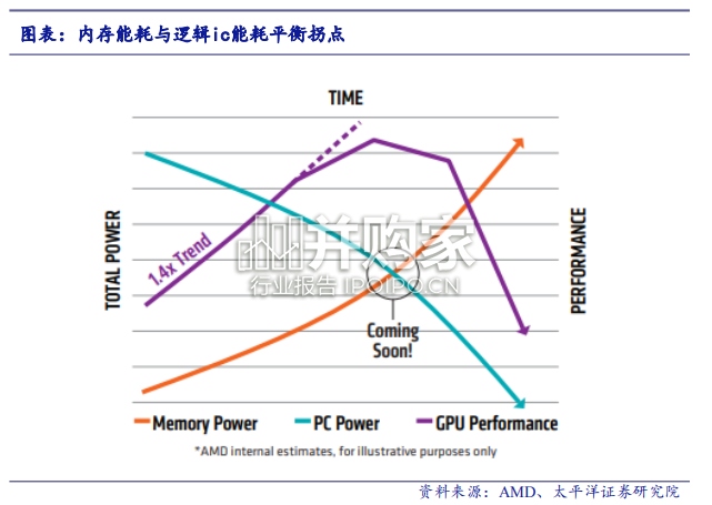 算力报告:AI服务器催化HBM需求爆发(27页)-第1张图片 算力报告:AI服务器催化HBM需求爆发(27页)-第1张图片