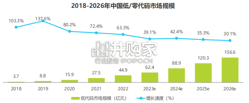 中国低零代码行业研究报告(36页)-第1张图片 中国低零代码行业研究报告(36页)-第1张图片