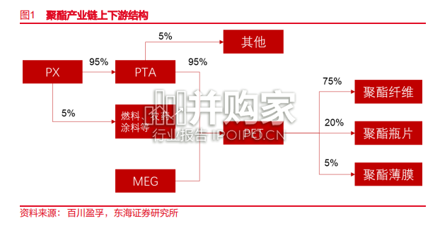 聚酯行业报告(25页)-第1张图片 聚酯行业报告(25页)-第1张图片