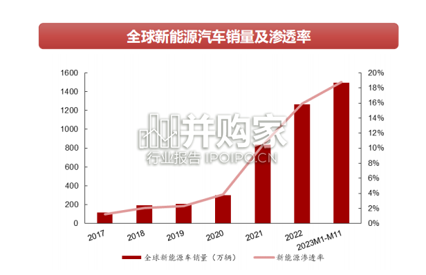 新能源汽车行业报告:大功率超充,高压架构(43页)-第1张图片 新能源汽车行业报告:大功率超充,高压架构(43页)-第1张图片