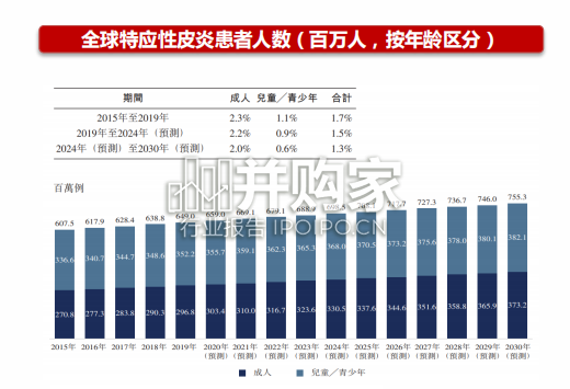 特应性皮炎药物行业报告(51页)-第1张图片 特应性皮炎药物行业报告(51页)-第1张图片
