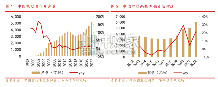 两轮车行业报告:海内外短交通、休娱出行梳理分析(25页)-第1张图片 两轮车行业报告:海内外短交通、休娱出行梳理分析(25页)-第1张图片