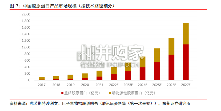 胶原蛋白行业报告(28页)-第1张图片 胶原蛋白行业报告(28页)-第1张图片