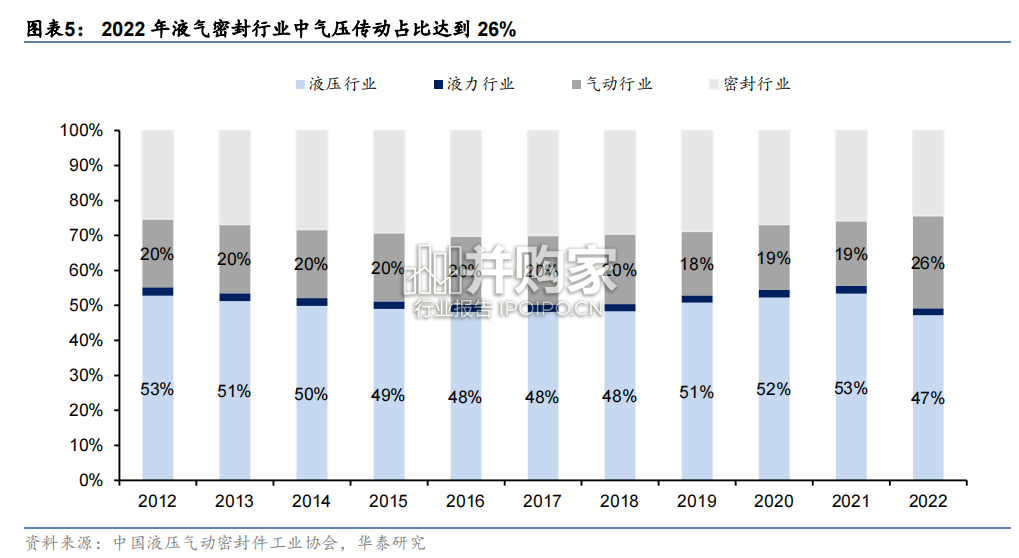 气压传动行业报告(42页)-第1张图片 气压传动行业报告(42页)-第1张图片