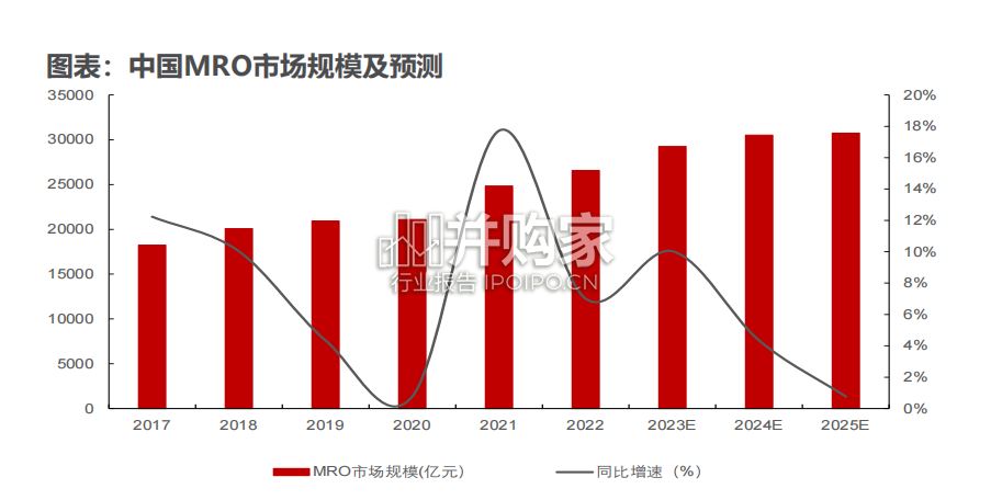 MRO行业报告震:数字化服务革新下的MRO龙头(48页)-第1张图片 MRO行业报告震:数字化服务革新下的MRO龙头(48页)-第1张图片