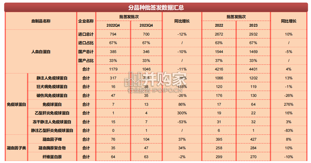 2023年血制品行业跟踪报告:附批签发(74页)-第1张图片 2023年血制品行业跟踪报告:附批签发(74页)-第1张图片