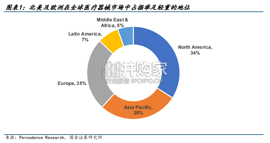 医疗器械行业行业报告:医疗器械出海(32页)-第1张图片 医疗器械行业行业报告:医疗器械出海(32页)-第1张图片