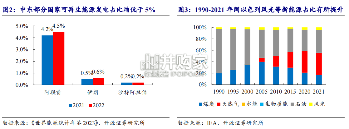 中东与中亚新能源行业报告:光伏、风电、储能、氢能(46页)-第1张图片 中东与中亚新能源行业报告:光伏、风电、储能、氢能(46页)-第1张图片