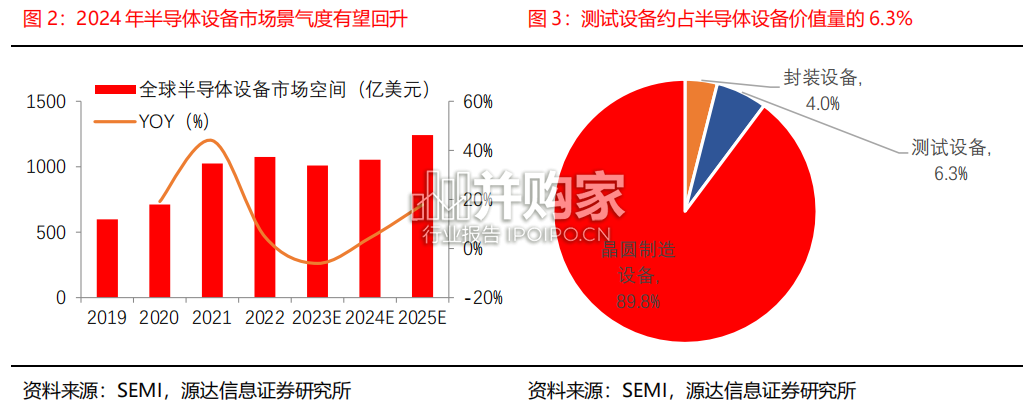 半导体测试设备行业研究报告(15页)-第1张图片 半导体测试设备行业研究报告(15页)-第1张图片