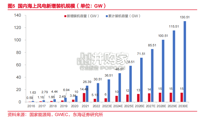 海上风电行业报告(40页)-第1张图片 海上风电行业报告(40页)-第1张图片
