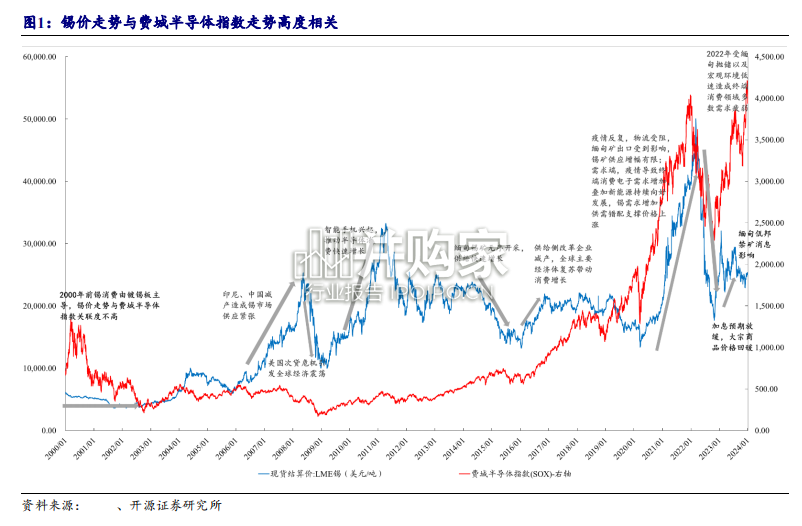 锡行业报告:锡矿供给侧持续紧张(39页)-第1张图片 锡行业报告:锡矿供给侧持续紧张(39页)-第1张图片