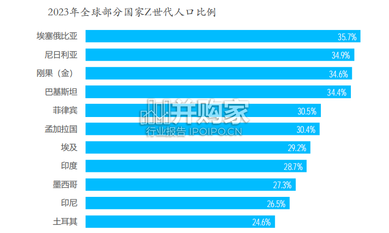 全球Z世代消费洞察报告(88页)-第1张图片 全球Z世代消费洞察报告(88页)-第1张图片