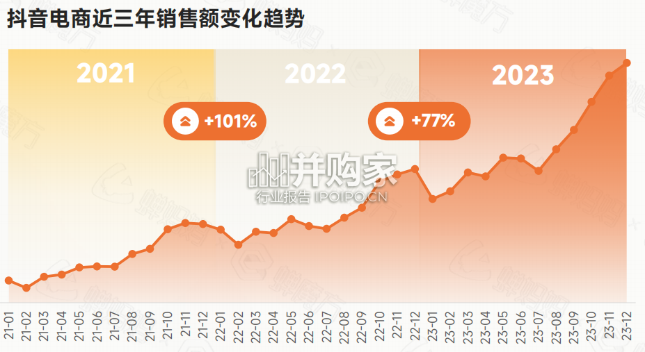 2023年抖音电商年报(48页)-第1张图片 2023年抖音电商年报(48页)-第1张图片