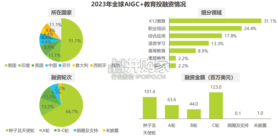 AIGC+教育行业报告(58页)-第1张图片 AIGC+教育行业报告(58页)-第1张图片
