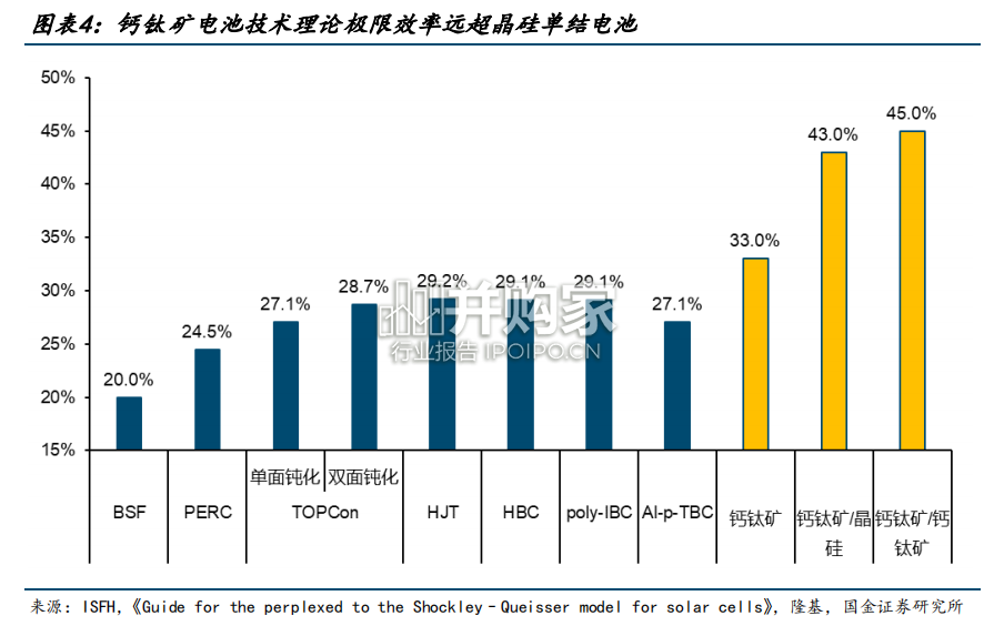 钙钛矿行业报告(32页)-第1张图片 钙钛矿行业报告(32页)-第1张图片