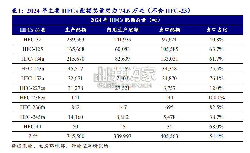 制冷剂行业报告:HFCs 制冷剂(44页)-第1张图片 制冷剂行业报告:HFCs 制冷剂(44页)-第1张图片