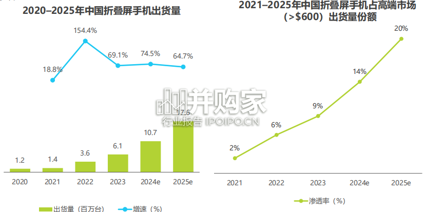 中国折叠屏手机消费洞察报告(33页)-第1张图片 中国折叠屏手机消费洞察报告(33页)-第1张图片