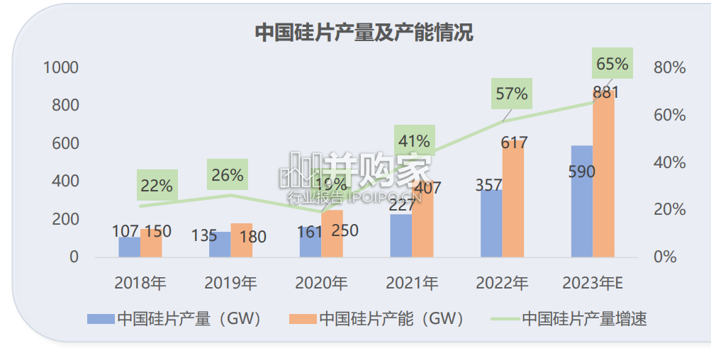 光伏行业报告:硅片、晶硅电池(15页)-第1张图片 光伏行业报告:硅片、晶硅电池(15页)-第1张图片