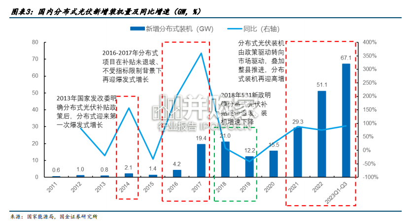 分布式光伏行业报告(41页)-第1张图片 分布式光伏行业报告(41页)-第1张图片