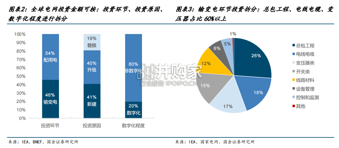 电力设备出海报告:全球电网投资提速(42页)-第1张图片 电力设备出海报告:全球电网投资提速(42页)-第1张图片