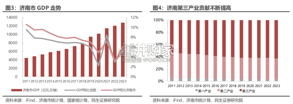 济南城市报告:区块产品分化明显(20页)-第1张图片 济南城市报告:区块产品分化明显(20页)-第1张图片