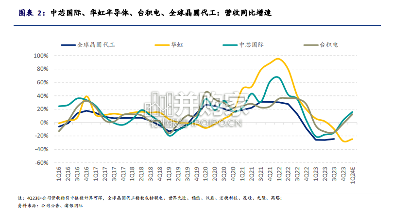 中国半导体晶圆代工行业报告(29页)-第1张图片 中国半导体晶圆代工行业报告(29页)-第1张图片