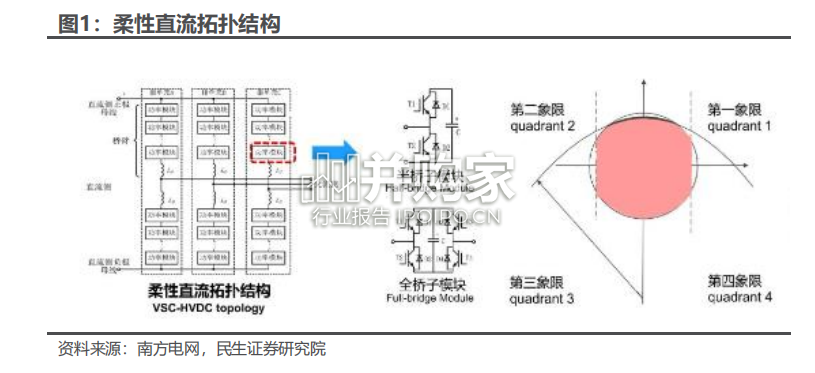 柔性直流输电VSC-HVDC行业报告:柔直渗透率加速提升(29页)-第1张图片 柔性直流输电VSC-HVDC行业报告:柔直渗透率加速提升(29页)-第1张图片