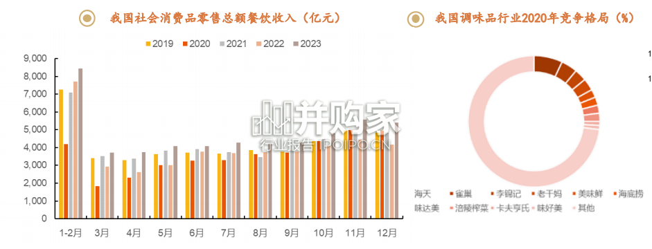 调味品行业报告:全景图(29页)-第1张图片 调味品行业报告:全景图(29页)-第1张图片