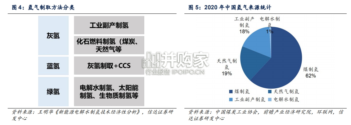 氢能行业报告:绿氢、电解槽(37页)-第1张图片 氢能行业报告:绿氢、电解槽(37页)-第1张图片