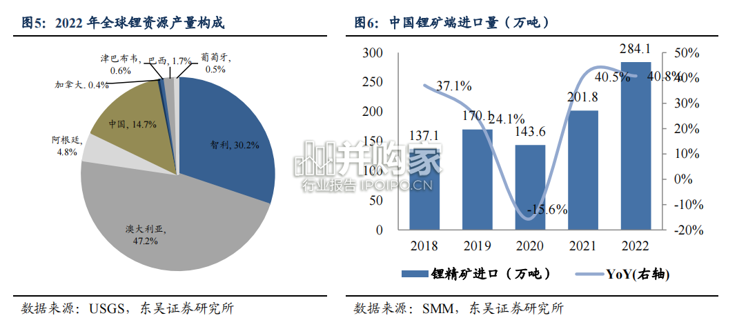 全球锂资源供给梳理报告(80页)-第1张图片 全球锂资源供给梳理报告(80页)-第1张图片
