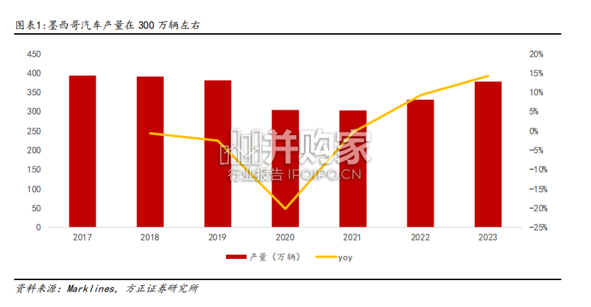 汽车出口专题报告:墨西哥、北美市场(25页)-第1张图片 汽车出口专题报告:墨西哥、北美市场(25页)-第1张图片