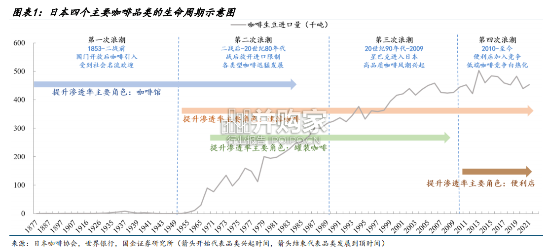 日本咖啡行业报告:启示录之供给篇、连锁咖啡的竞争与终局(29页)-第1张图片 日本咖啡行业报告:启示录之供给篇、连锁咖啡的竞争与终局(29页)-第1张图片