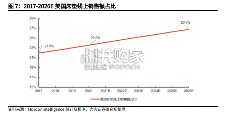 床垫行业报告:美国床垫产业一百五十年风云录(123页)-第1张图片 床垫行业报告:美国床垫产业一百五十年风云录(123页)-第1张图片