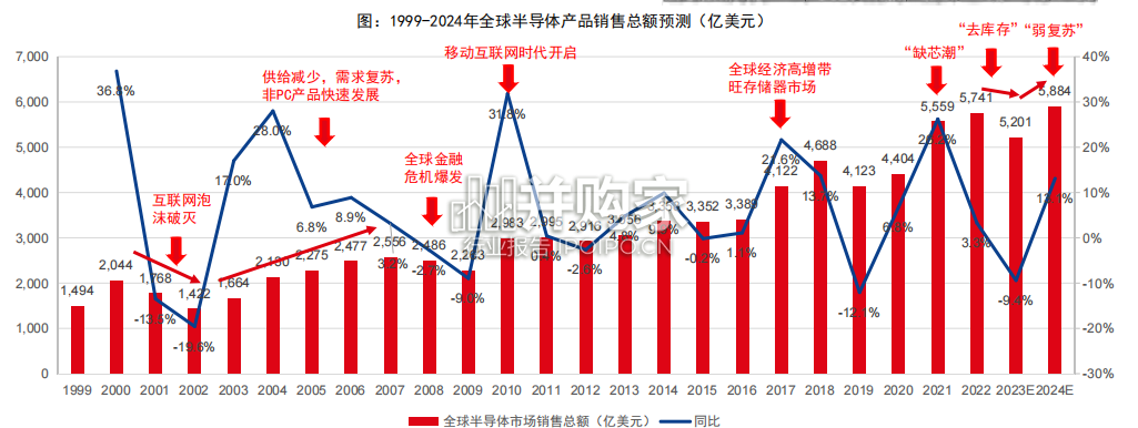 逻辑芯片市场报告(127页)-第1张图片 逻辑芯片市场报告(127页)-第1张图片