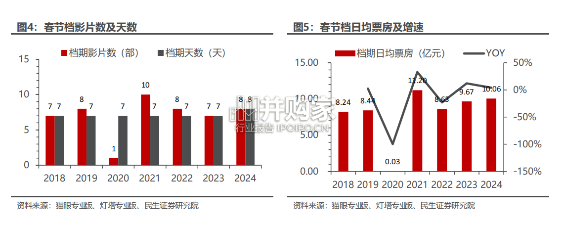 春节档电影表现回顾及2024年展望报告(16页)-第1张图片 春节档电影表现回顾及2024年展望报告(16页)-第1张图片