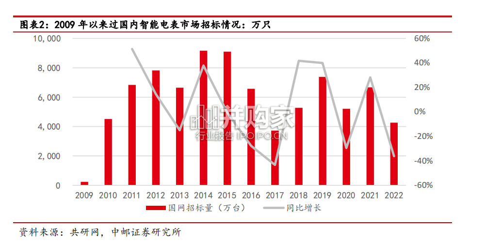 智能电表行业报告(30页)-第1张图片 智能电表行业报告(30页)-第1张图片