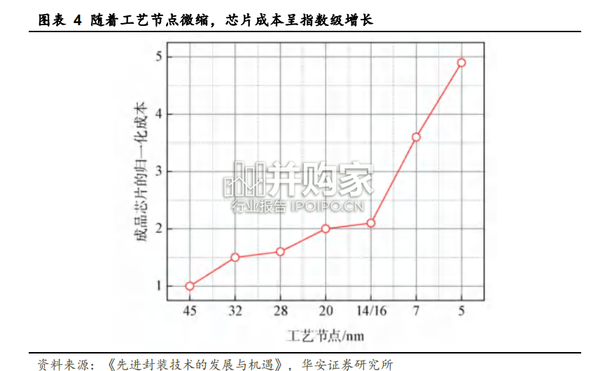 先进封装行业报告:2.5D3D封装(38页)-第1张图片 先进封装行业报告:2.5D3D封装(38页)-第1张图片
