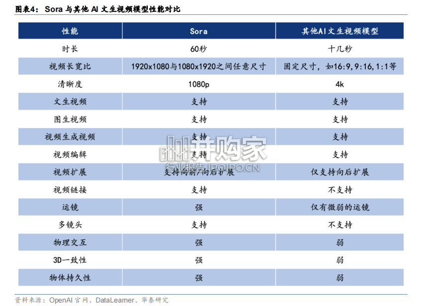 Sora专题报告: AI文生视频工具、世界模拟器的视频生成器(17页)-第1张图片 Sora专题报告: AI文生视频工具、世界模拟器的视频生成器(17页)-第1张图片
