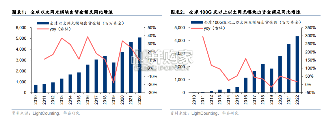 光模块行业报告(30页)-第1张图片 光模块行业报告(30页)-第1张图片