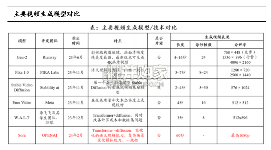 文生视频大模型行业报告:Sora(36页)-第1张图片 文生视频大模型行业报告:Sora(36页)-第1张图片