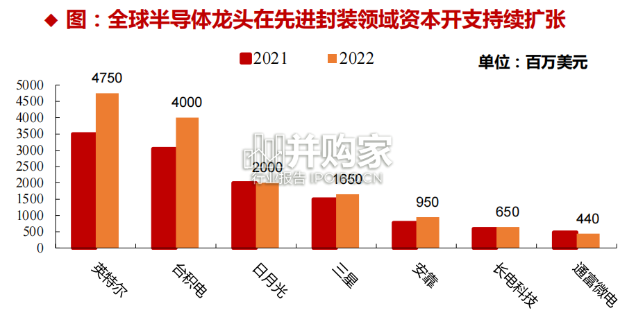 先进封装设备行业报告:AI等驱动先进封装(65页)-第1张图片 先进封装设备行业报告:AI等驱动先进封装(65页)-第1张图片