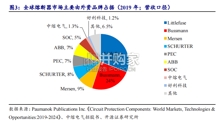 熔断器行业报告:高压化、智能化(17页)-第1张图片 熔断器行业报告:高压化、智能化(17页)-第1张图片