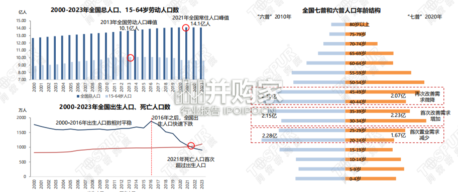 供求关系发生重大变化背景下的2024年楼市趋势和机会研究报告(72页)-第1张图片 供求关系发生重大变化背景下的2024年楼市趋势和机会研究报告(72页)-第1张图片