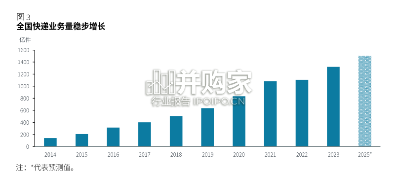 中国物流地产市场近期趋势及展望报告(30页)-第1张图片 中国物流地产市场近期趋势及展望报告(30页)-第1张图片