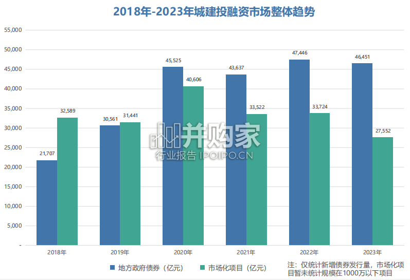 2023年度城建投融资市场报告(86页)-第1张图片 2023年度城建投融资市场报告(86页)-第1张图片