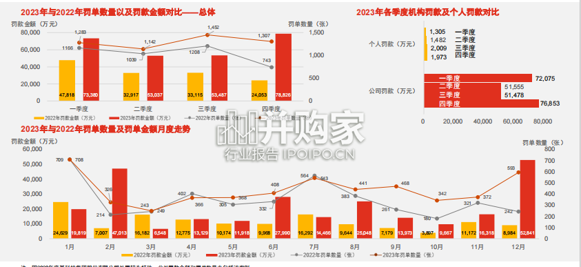2023年度银行业金融机构监管处罚及政策动态报告(47页)-第1张图片 2023年度银行业金融机构监管处罚及政策动态报告(47页)-第1张图片