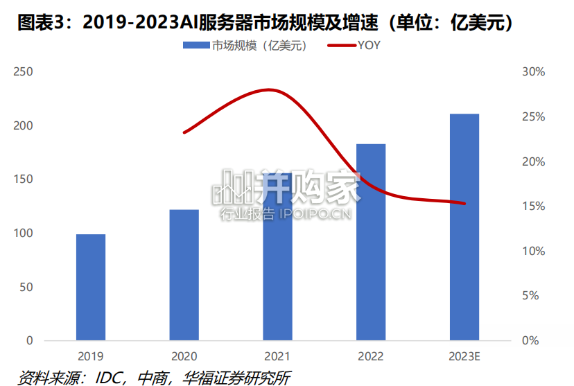 服务器行业报告:AI和东数西算、AI服务器(39页)-第1张图片 服务器行业报告:AI和东数西算、AI服务器(39页)-第1张图片