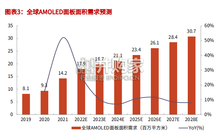 OLED行业报告(37页)-第1张图片 OLED行业报告(37页)-第1张图片
